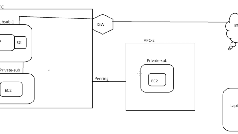 AWS OpenVPN + VPC Peering Setup | Access Private EC2 Instances Across VPCs Securely
