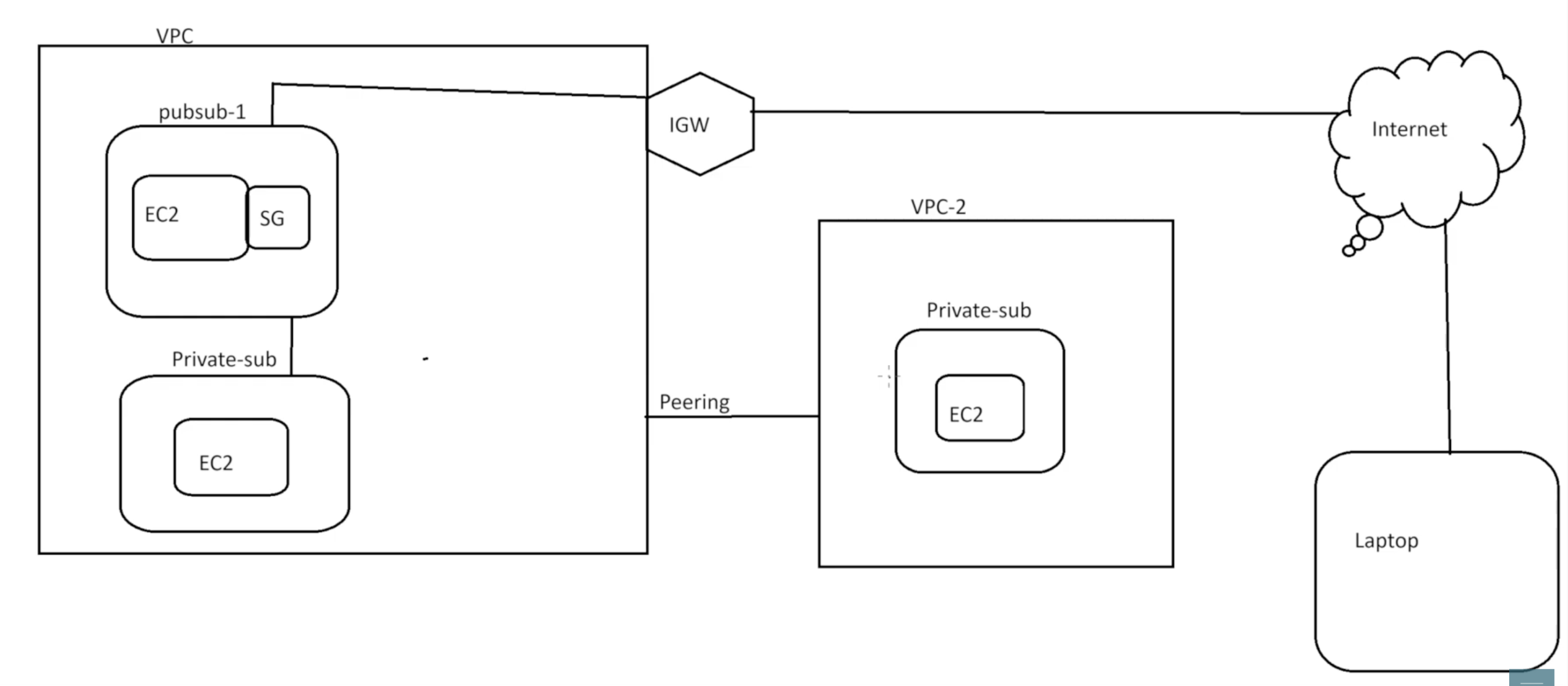 AWS OpenVPN + VPC Peering Setup | Access Private EC2 Instances Across VPCs Securely