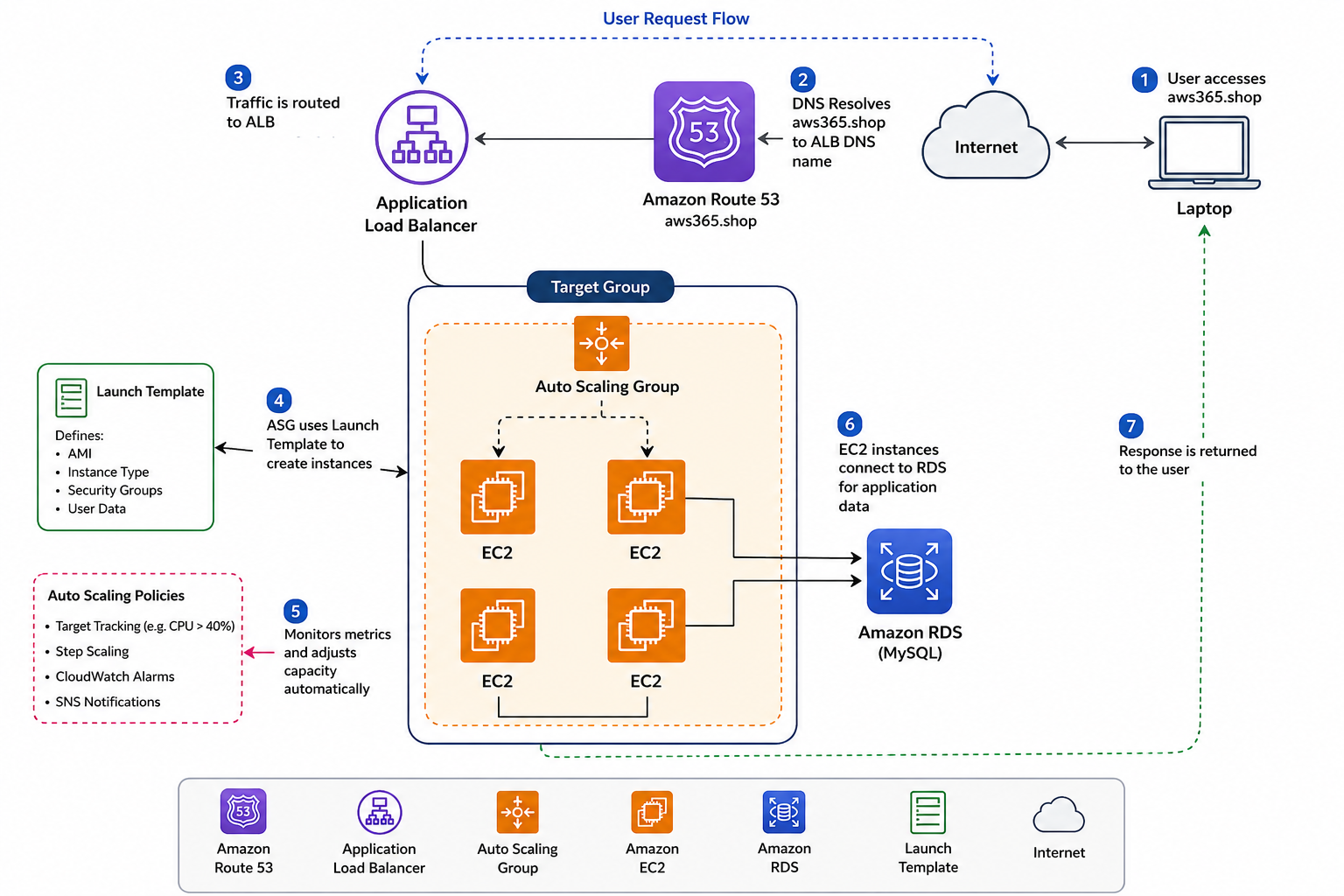 Real-World AWS Auto Scaling Setup | Watch EC2 Scale Automatically Under Load